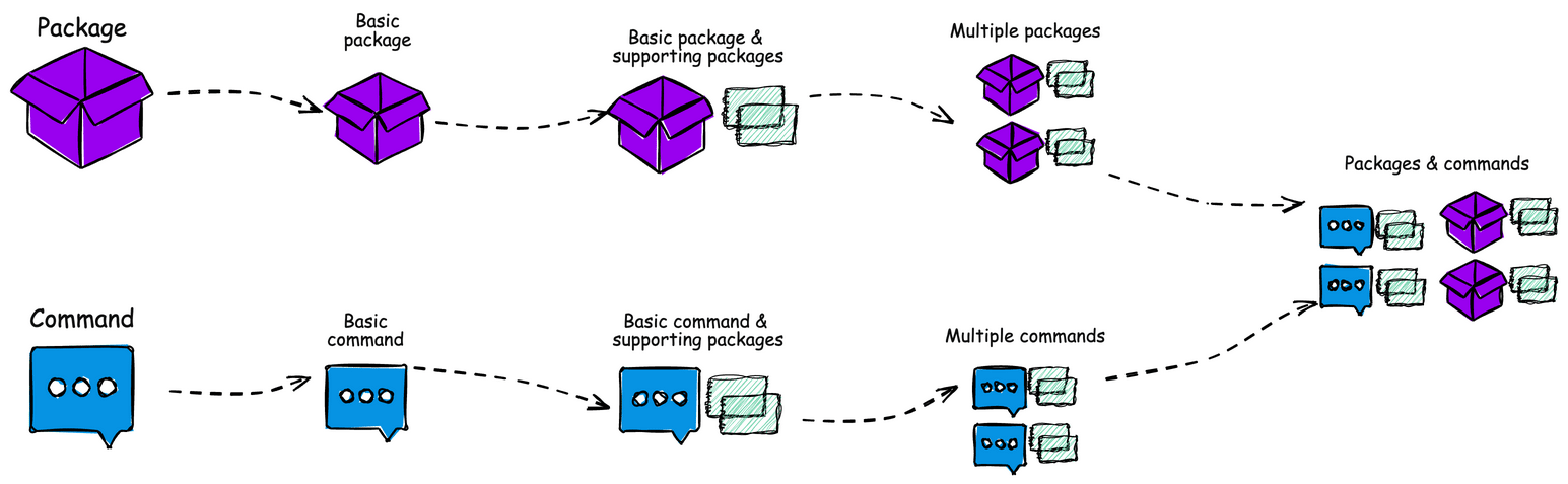 Project Layout for Go